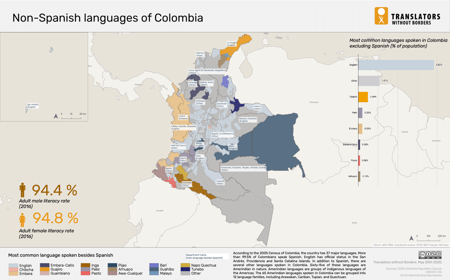Language data for Colombia - CLEAR Global