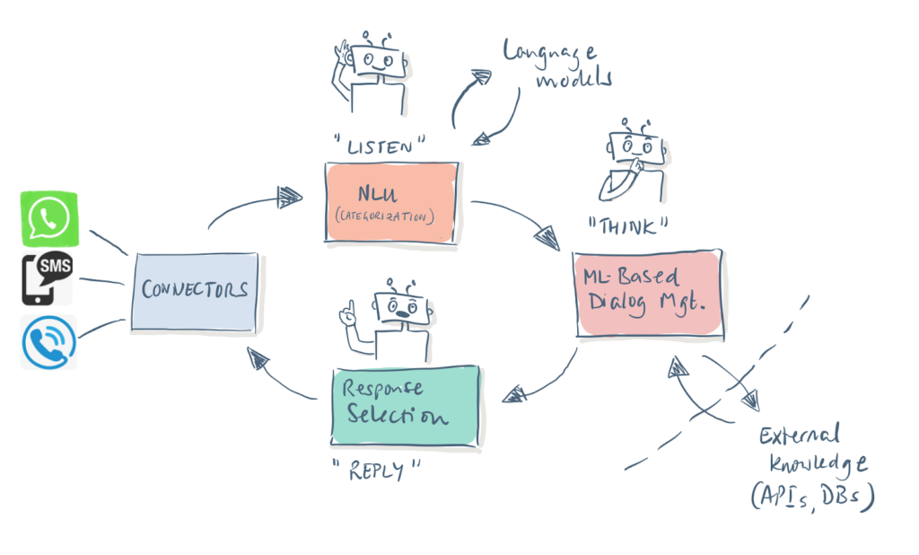 Image describing how CLEAR Global's chatbot work and learn by listening to improve user interaction