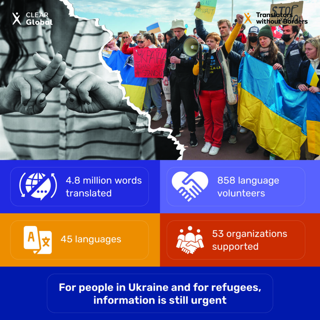 CLEAR Global & TWB logos on top of colorful Ukraine war protests & a black&white photo of a child's hands. Text reads: 4.8 million words translated, 45 languages, 858 language volunteers, 53 organizations supported. For people in Ukraine and for refugees, information is still urgent.