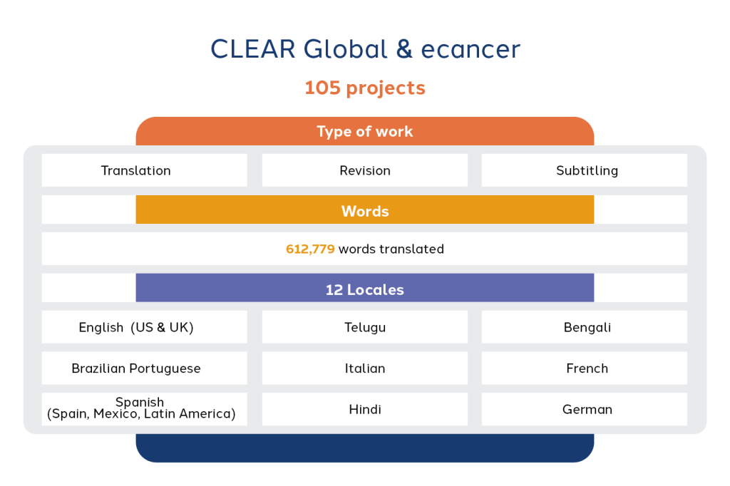 Breakdown of projects undertaken by CLEAR Global for ecancer