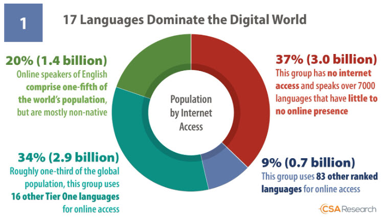 A diagram of different languages